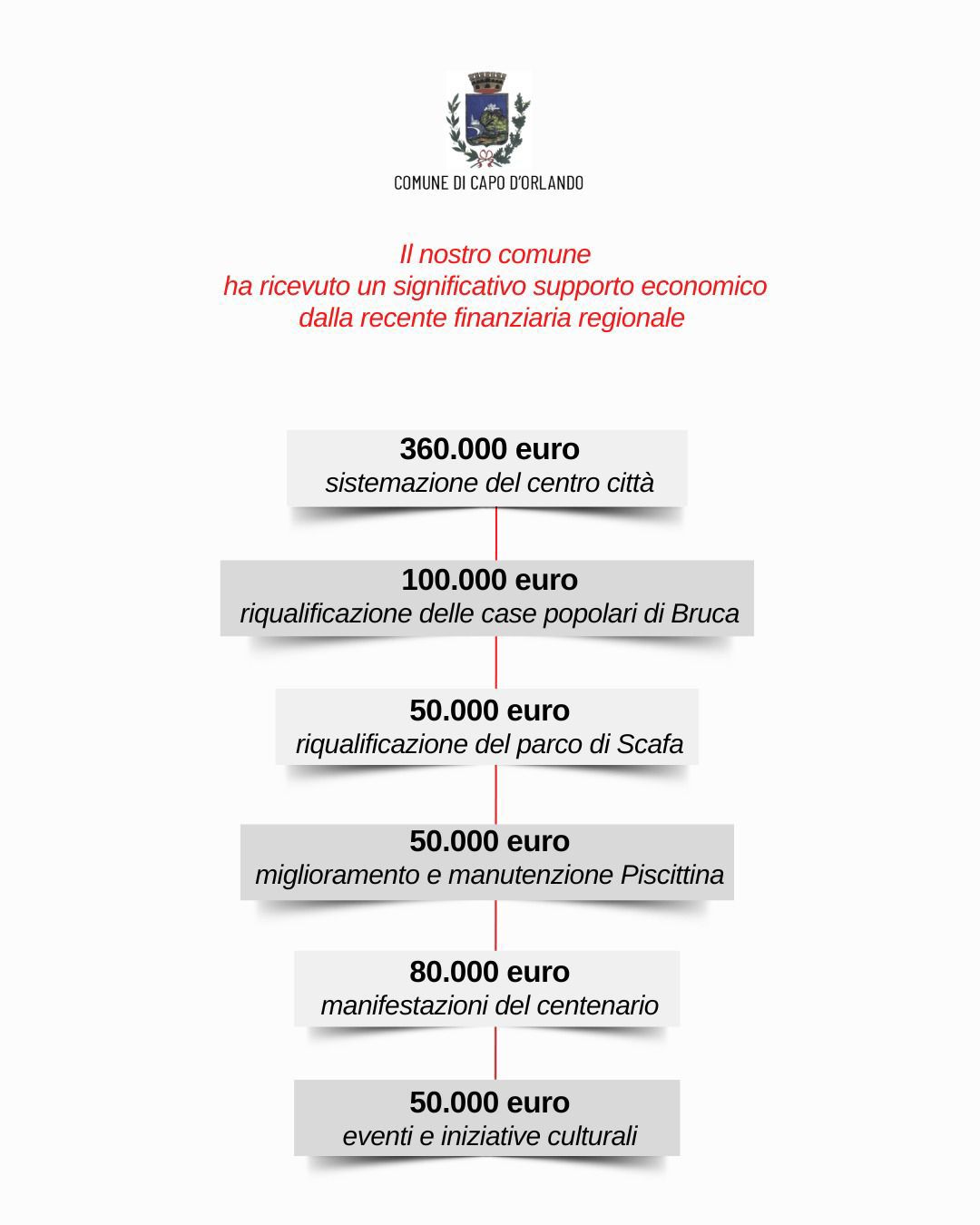 Importanti Finanziamenti Regionali per il Comune di Capo d'Orlando